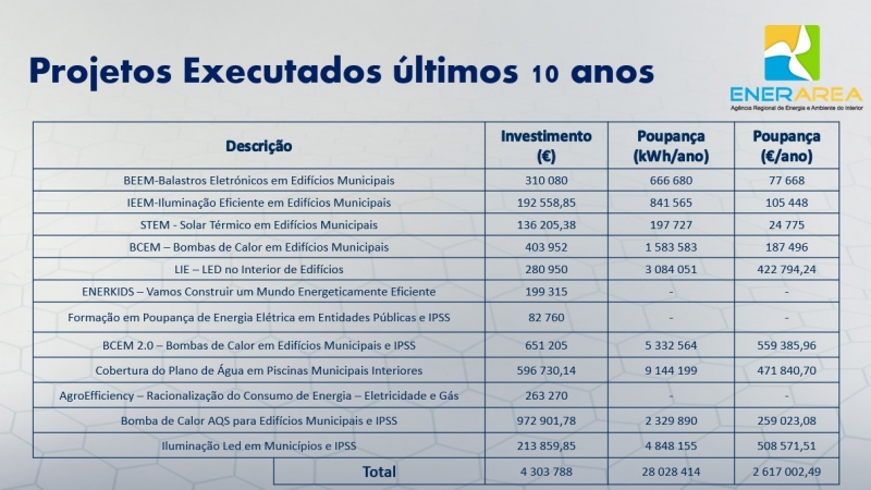 ENERAREA - Agência Regional de Energia e Ambiente do Interior, Celebra o Dia Mundial da Eficiência Energética com Investimentos Significativos e Resultados Promissores